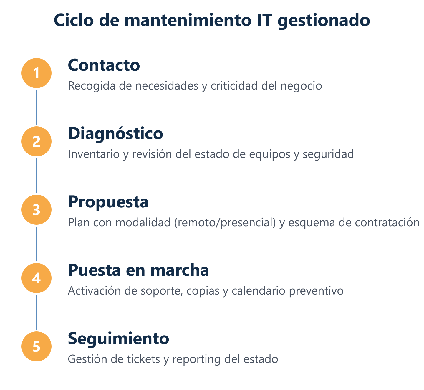 Proceso real de contratación: contacto, diagnóstico, propuesta y puesta en marcha