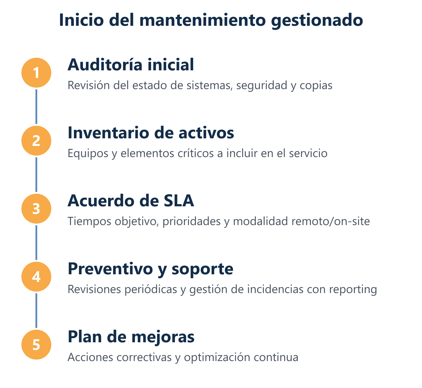 Proceso de inicio del mantenimiento gestionado para empresas
