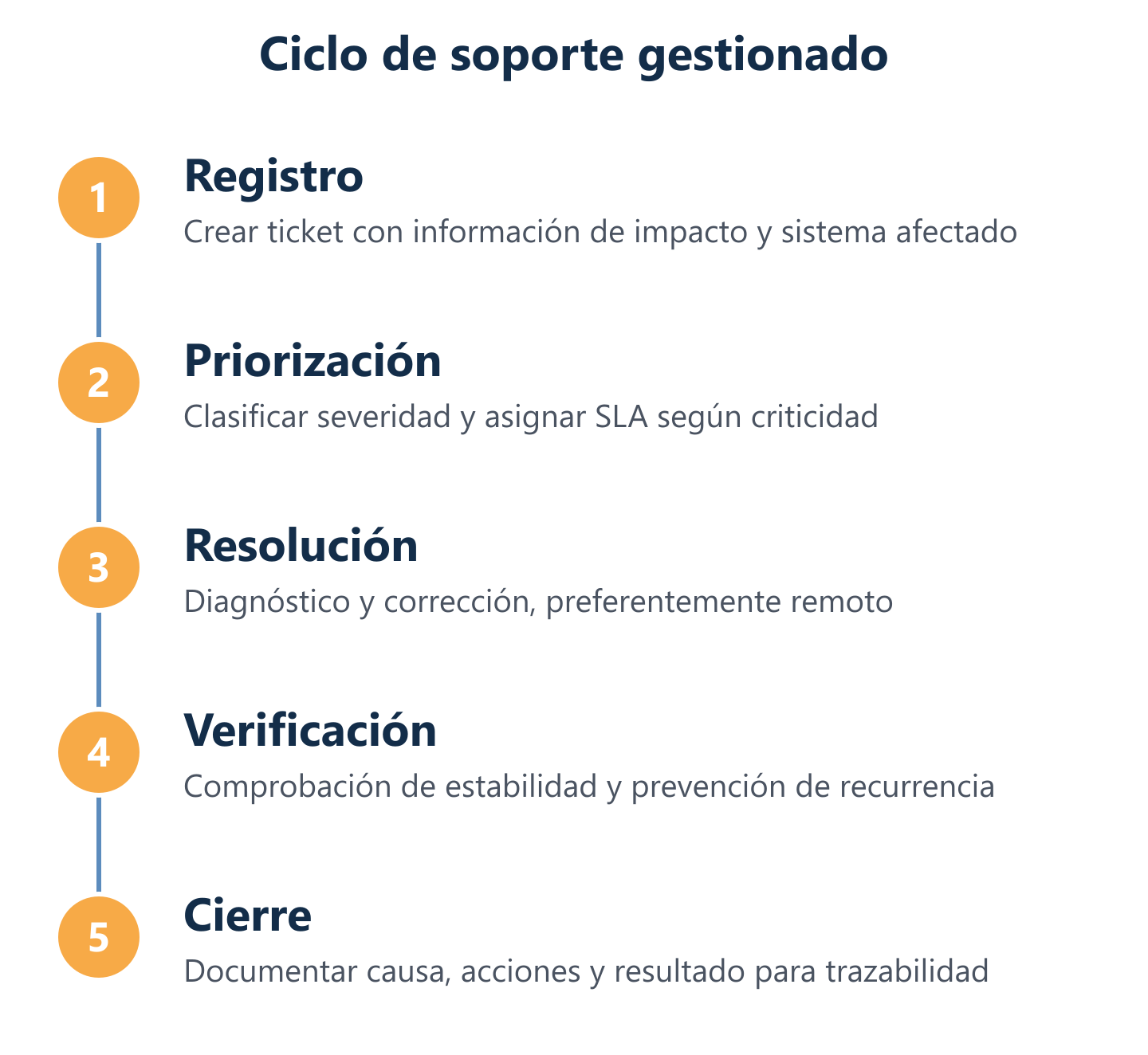 Flujo de tickets: registro, priorización, resolución y cierre con SLA