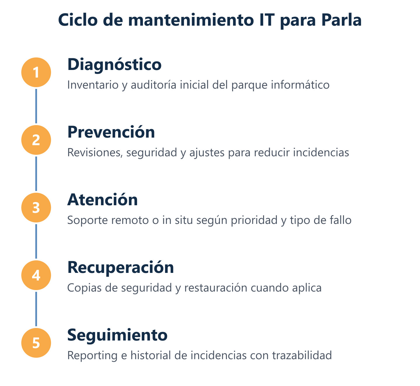 Ciclo de mantenimiento: auditoría, prevención, soporte y reporting
