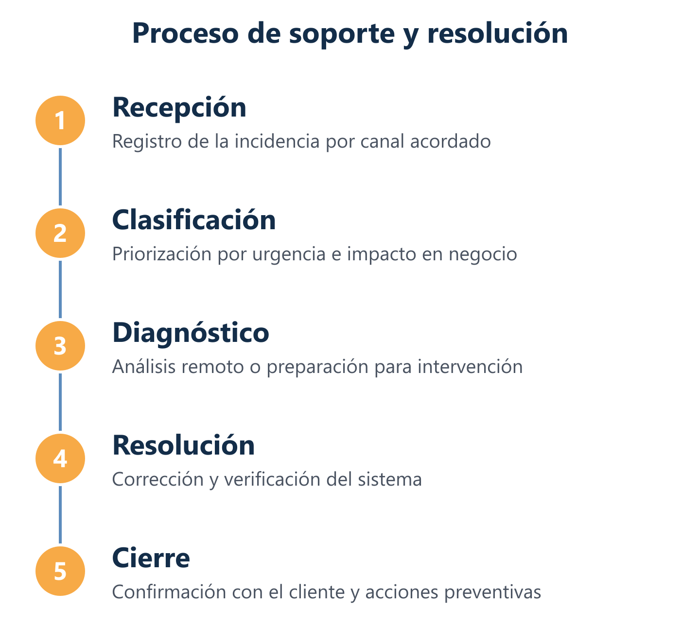 Flujo de atención de incidencias: reporte, diagnóstico, resolución y cierre