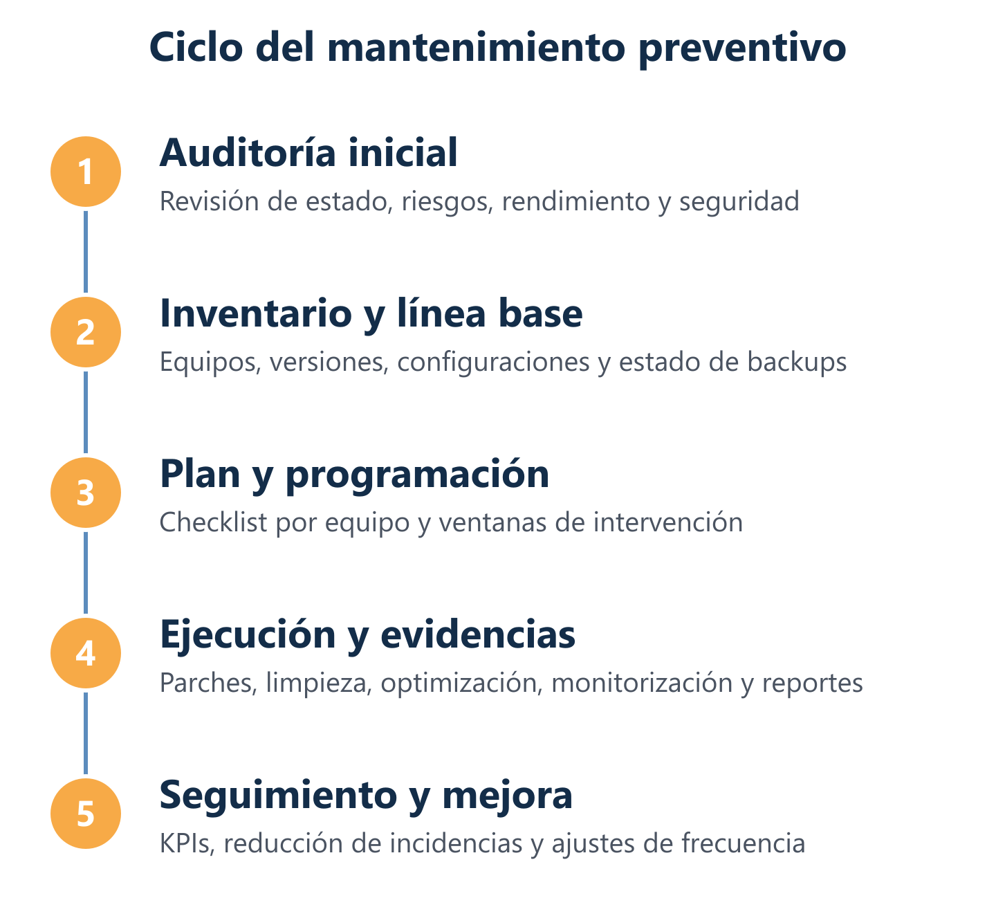 Ciclo del mantenimiento preventivo: auditoría, plan, ejecución, seguimiento y mejora continua