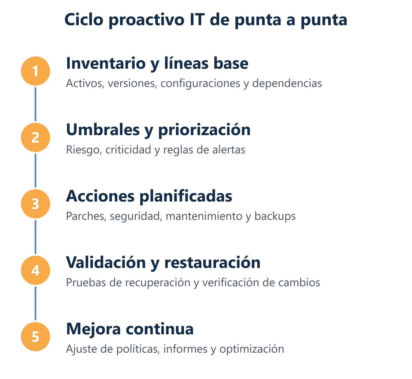 Ciclo proactivo: inventario, umbrales, acciones, validación y mejora