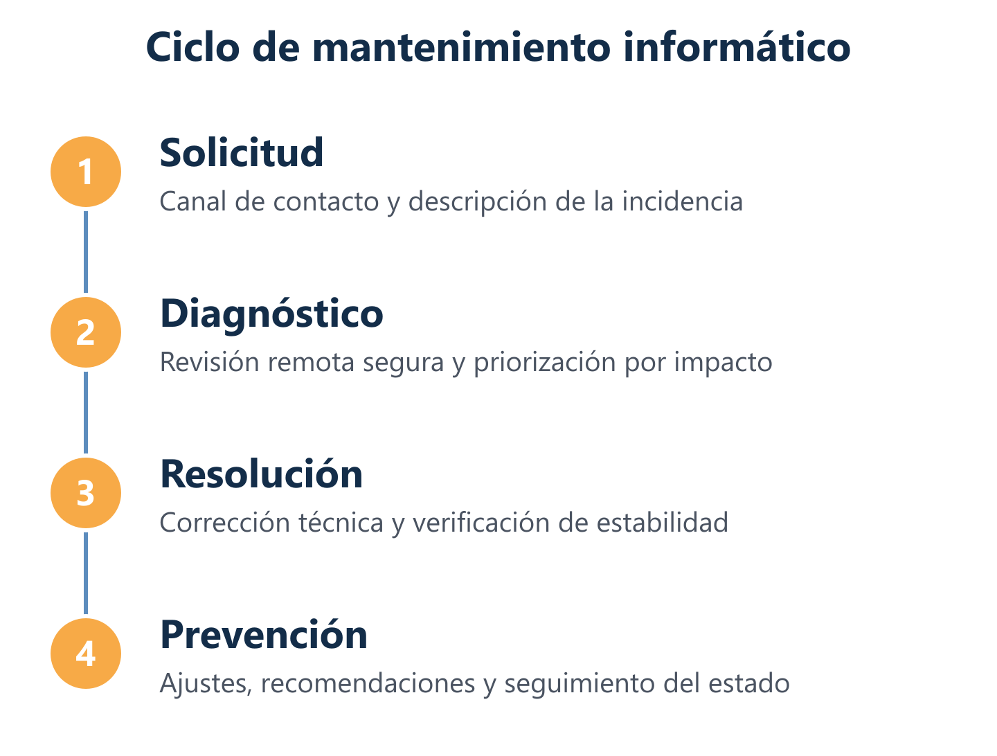 Diagrama del proceso de mantenimiento: solicitud, diagnóstico, solución y prevención