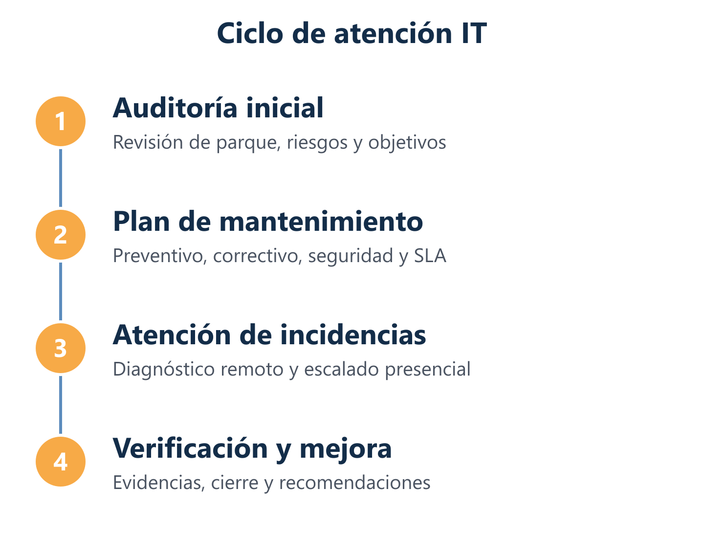 Flujo de atención: auditoría, diagnóstico, remediación y seguimiento