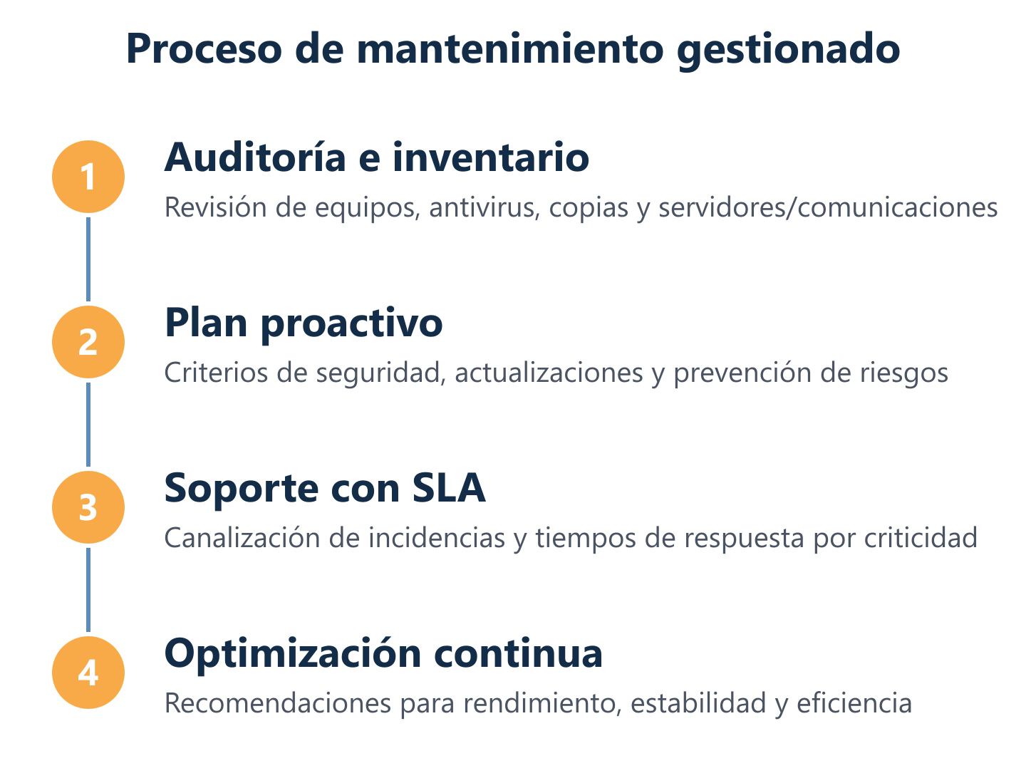 Ciclo de mantenimiento informático: auditoría, proactividad y soporte con SLA
