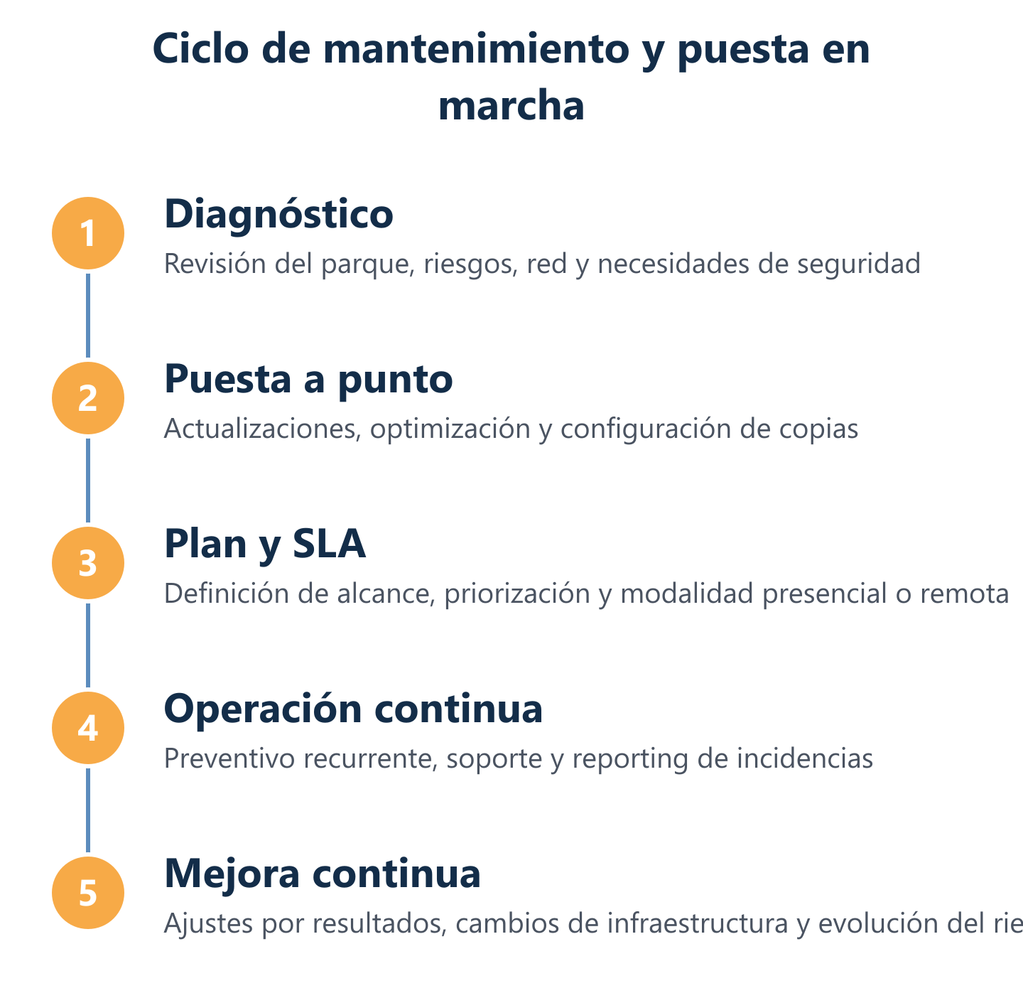 Flujo del proceso de inicio del mantenimiento informático