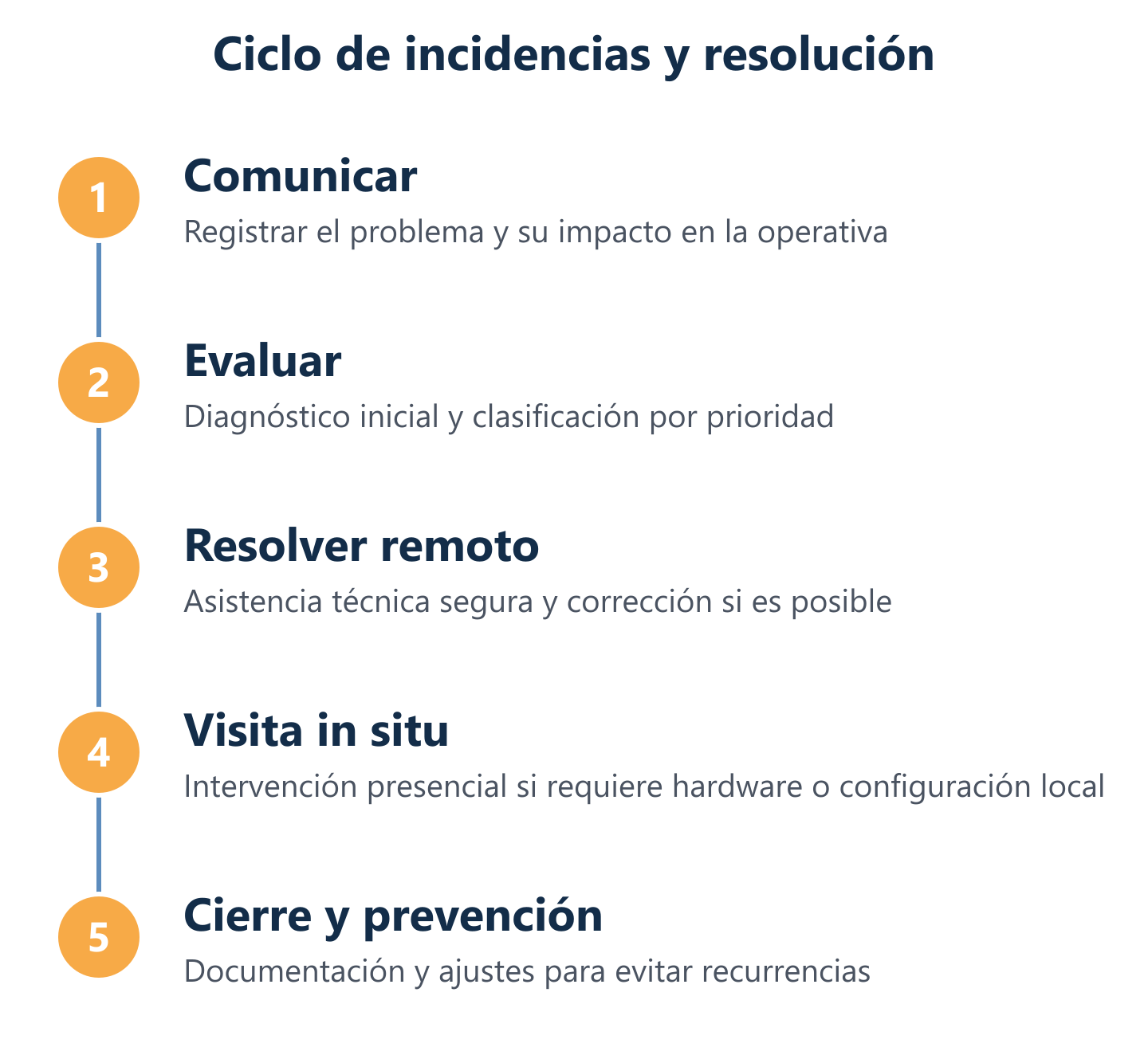 Flujo de gestión de incidencias del mantenimiento informático
