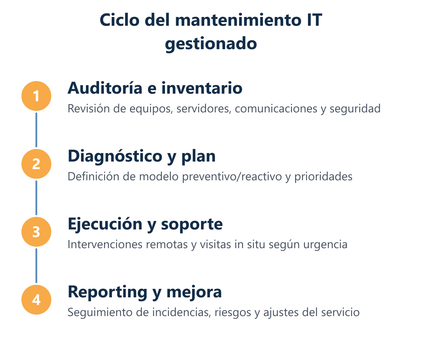 Ciclo real del mantenimiento: auditoría, plan, ejecución y reporting