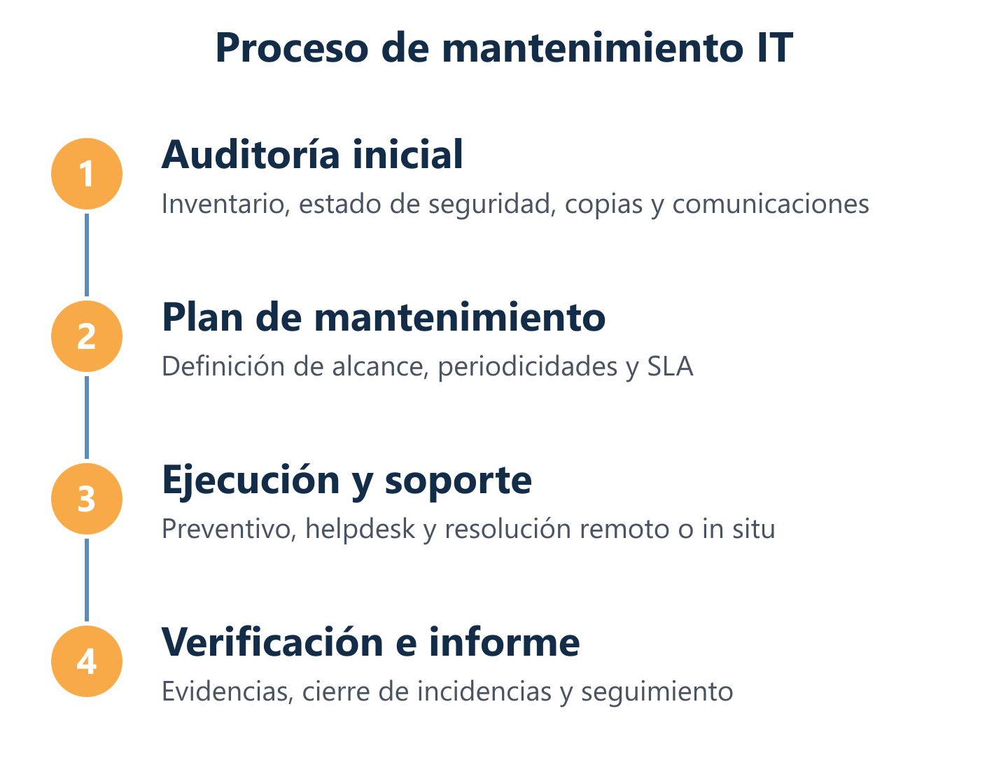 Flujo del proceso de mantenimiento informático gestionado