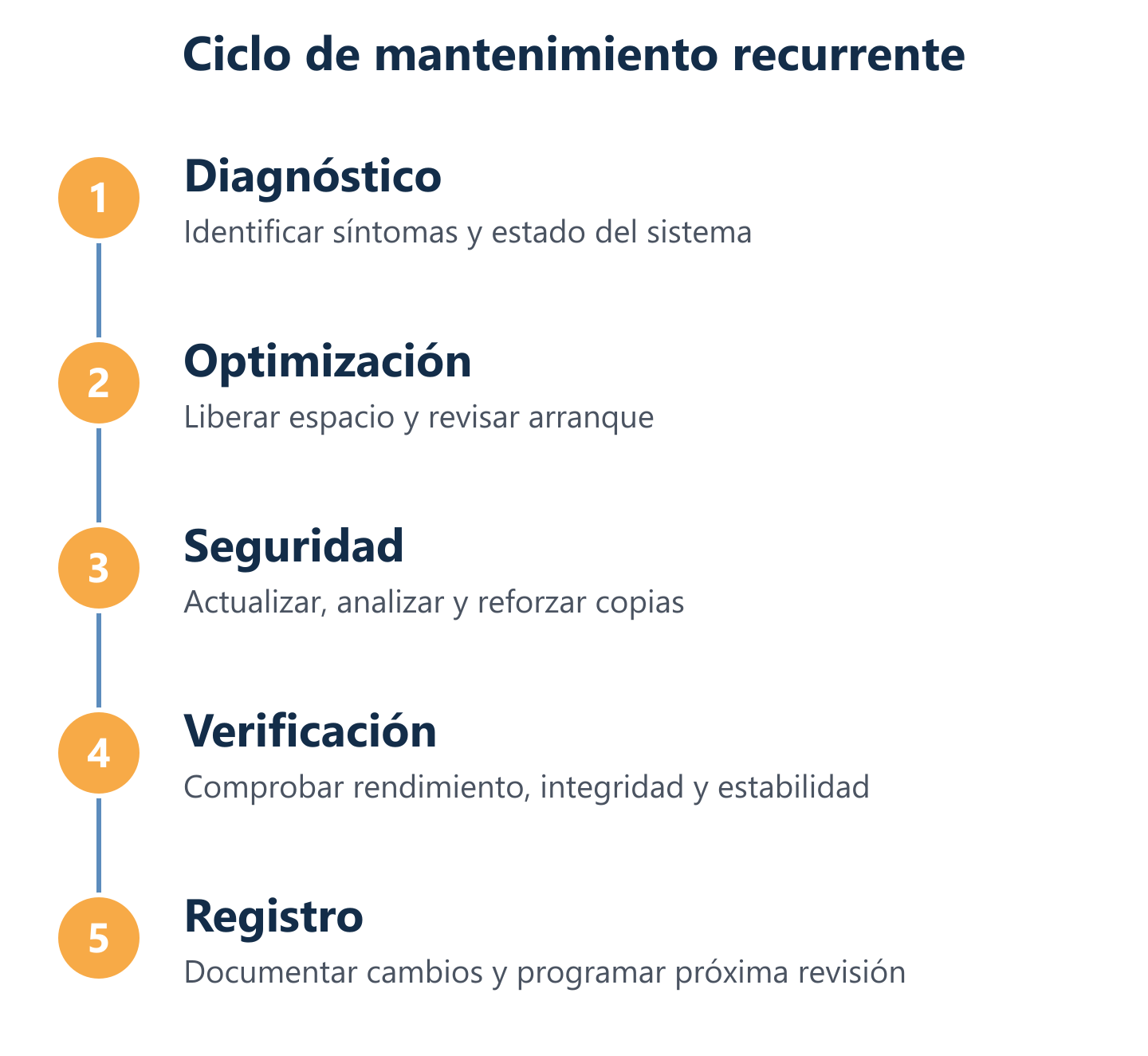 Flujo de mantenimiento: diagnóstico, limpieza, seguridad y verificación