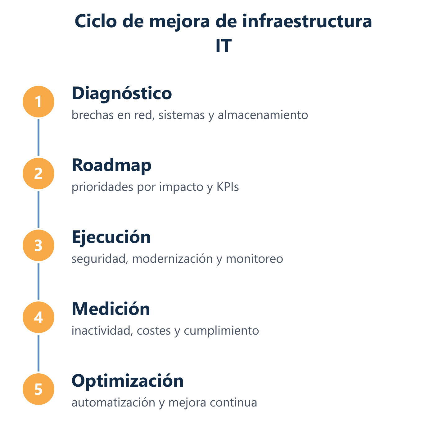 Ciclo de mejora: diagnóstico, roadmap, ejecución y medición