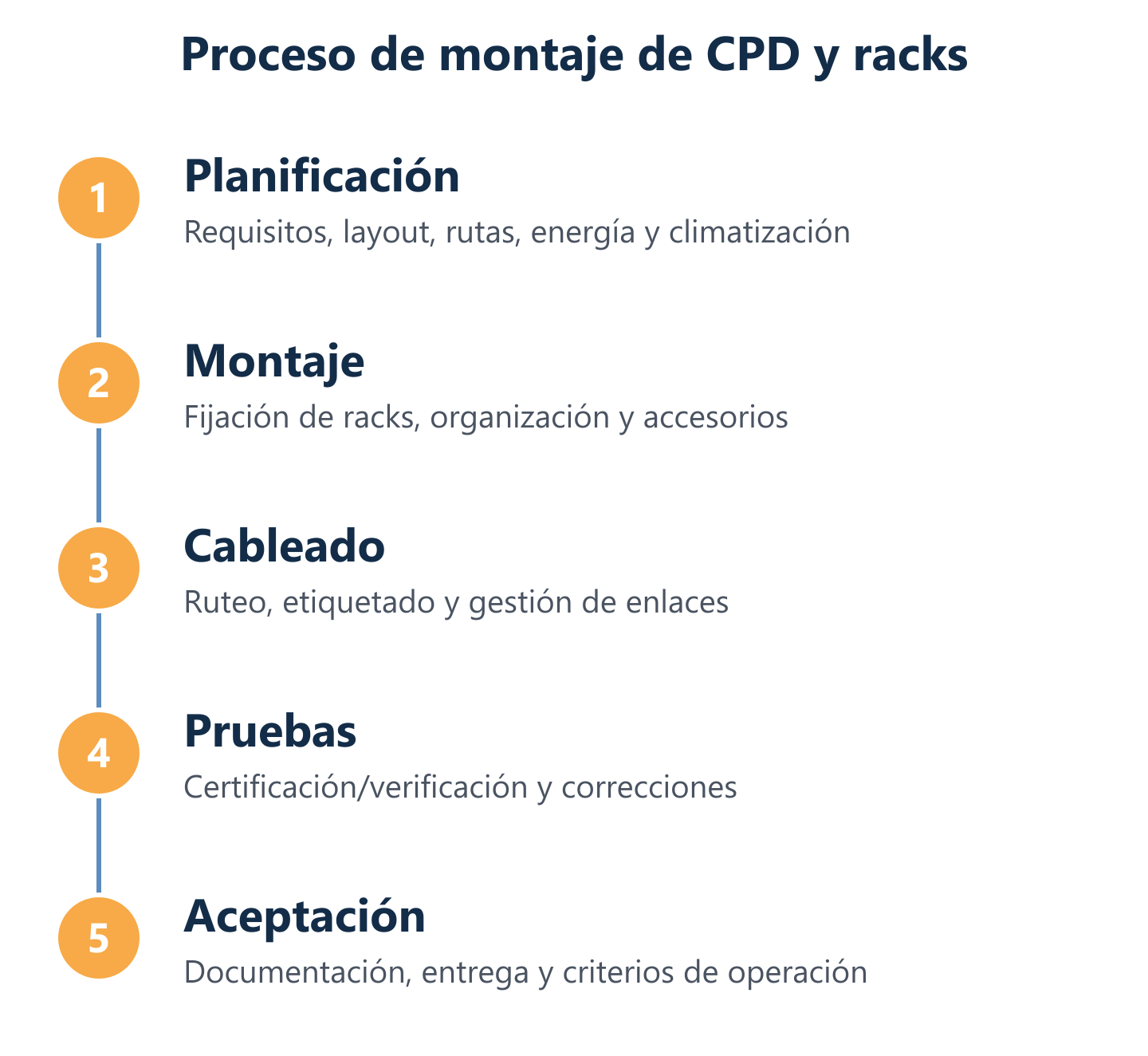Flujo del proceso de montaje: planificación, montaje, cableado, pruebas y aceptación