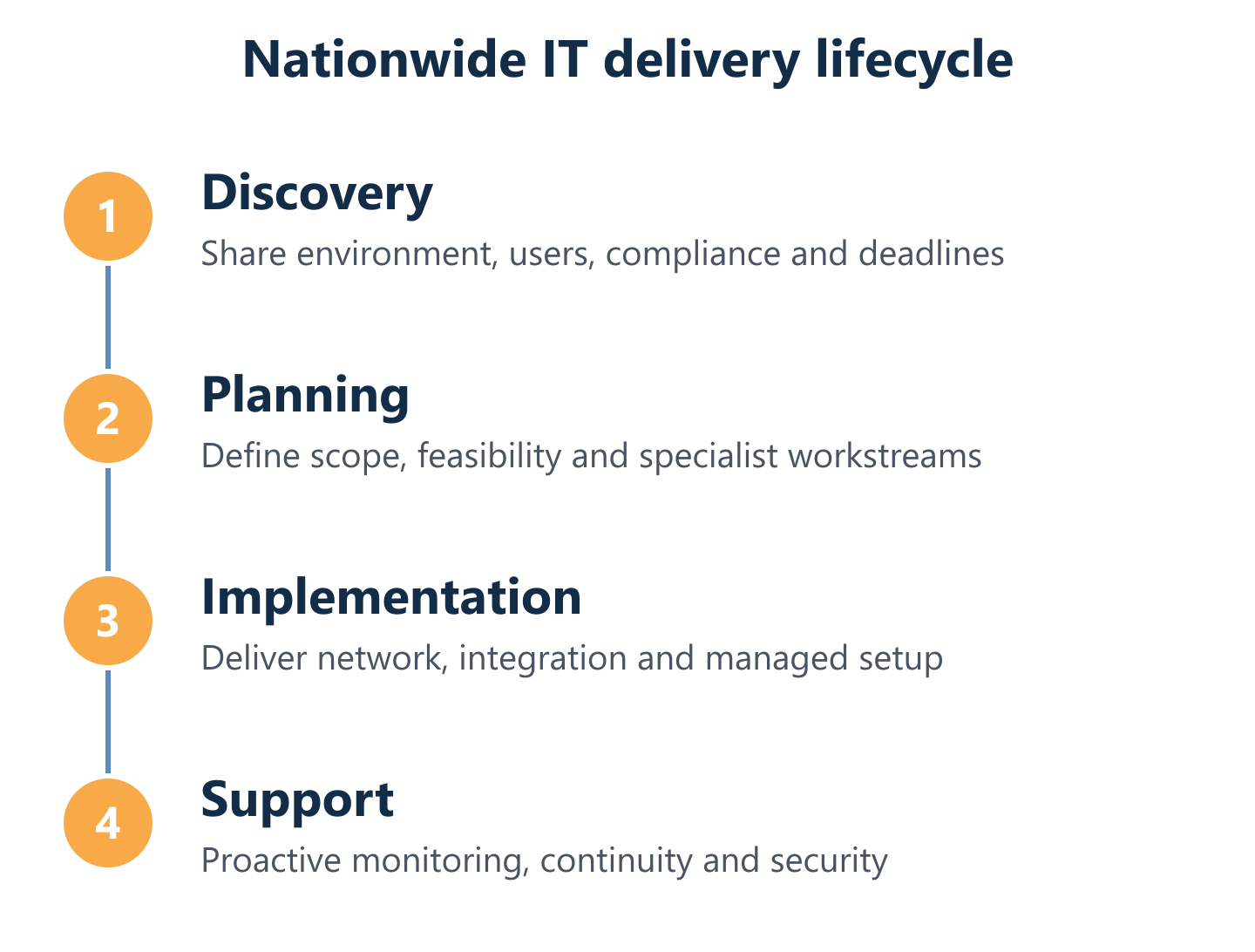 Delivery lifecycle from discovery to ongoing managed support