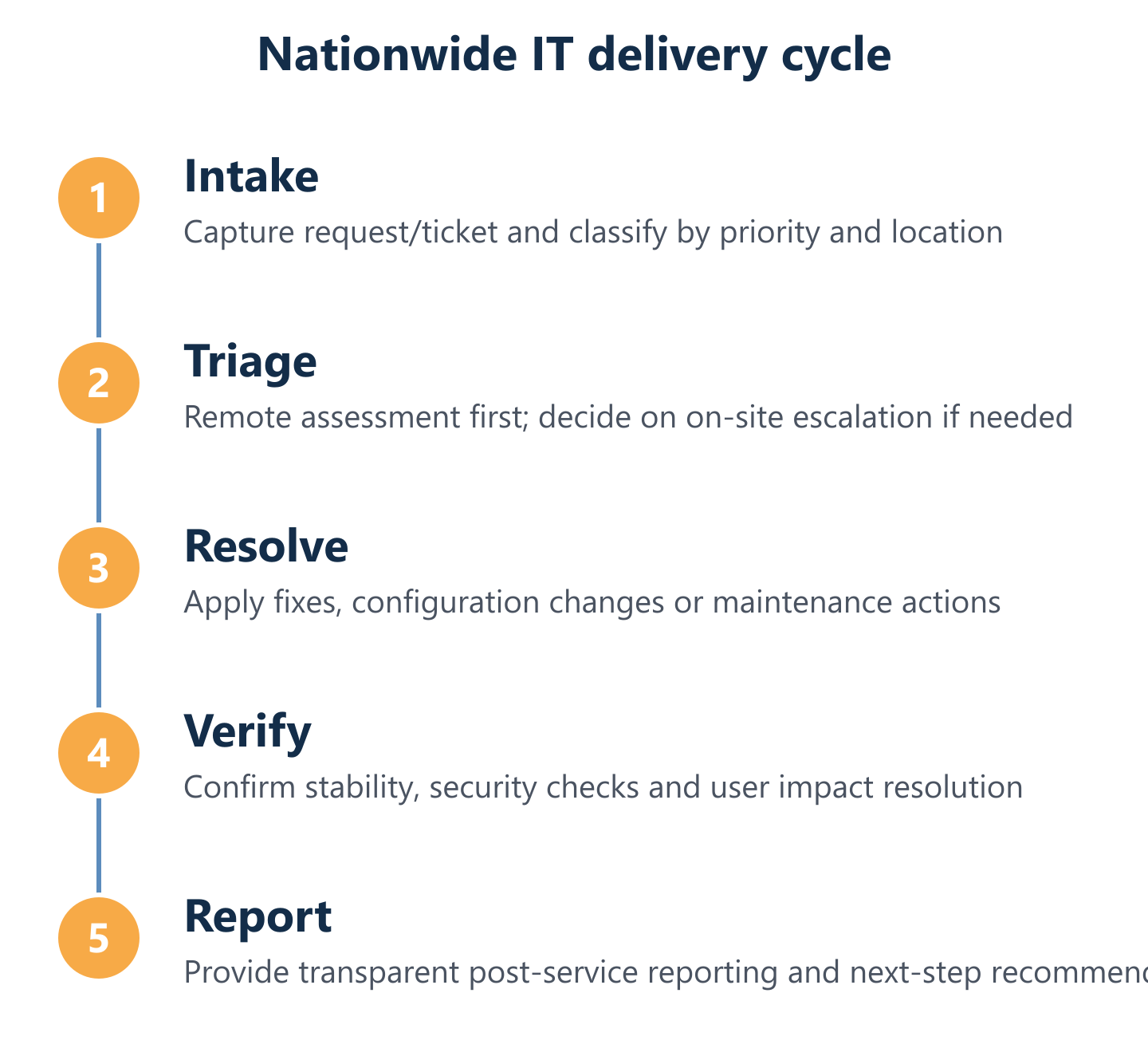 Nationwide IT delivery cycle: intake, triage, resolve, verify, report