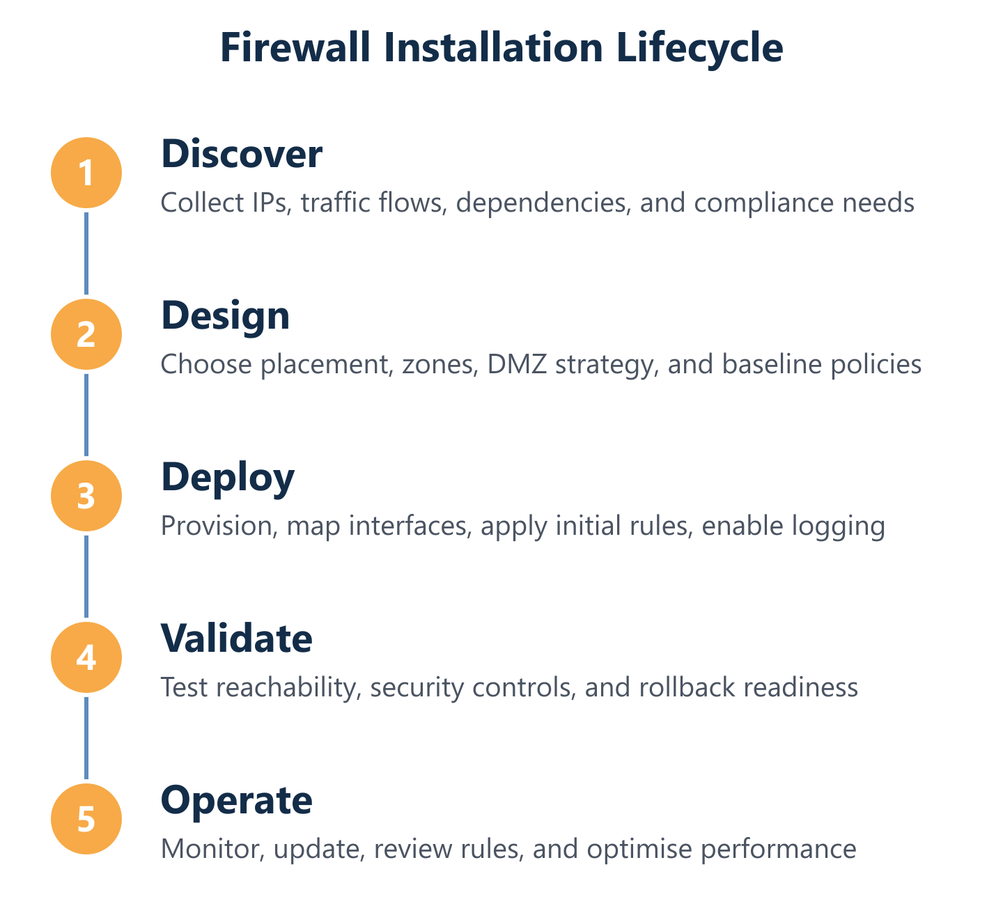Firewall installation cycle: plan, deploy, validate, operate