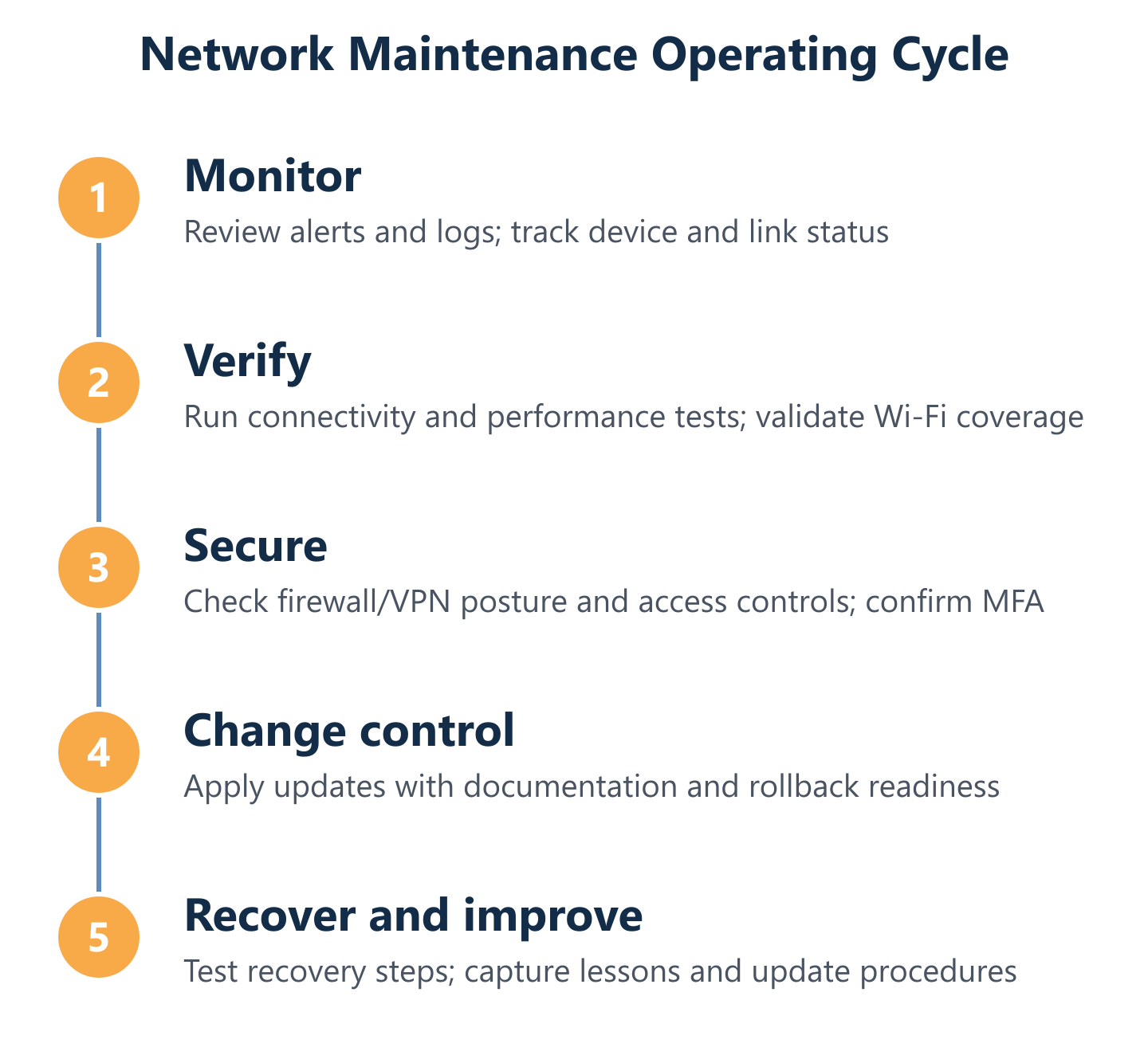 Network maintenance cycle: monitor, verify, secure, change, recover