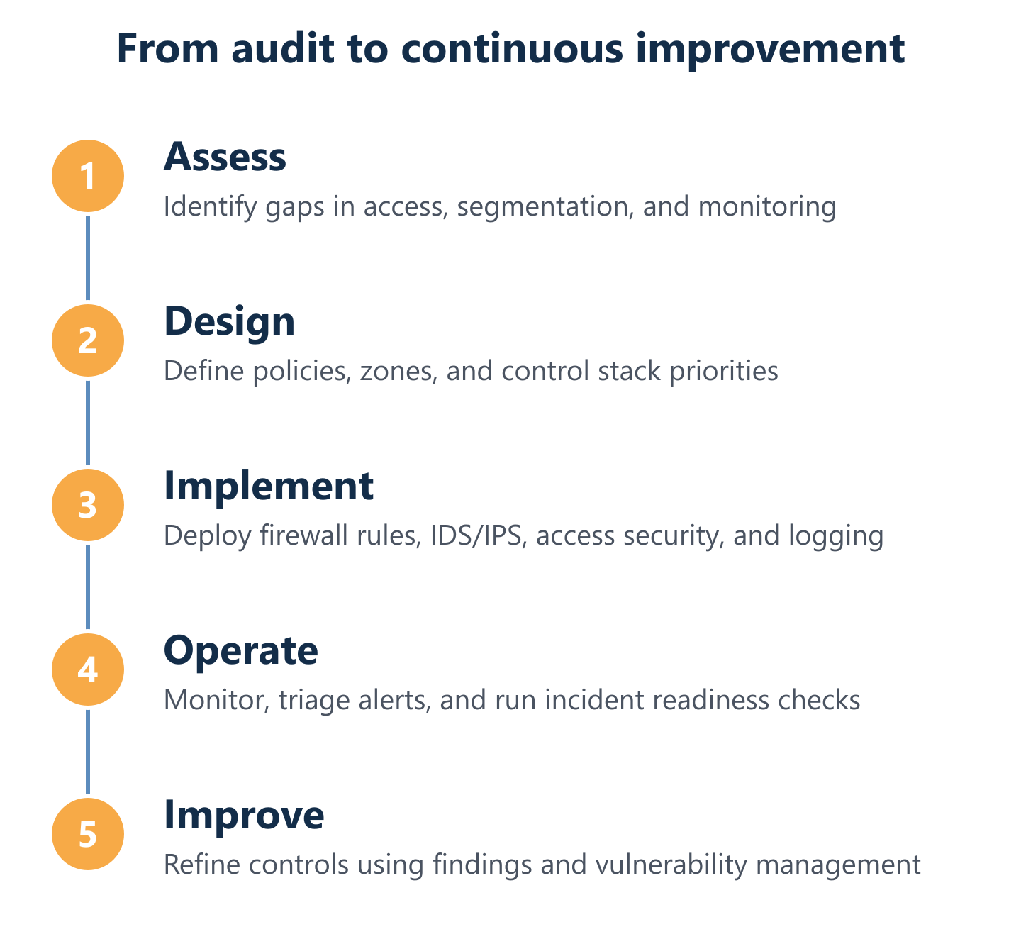 Network security roadmap cycle from audit to monitoring