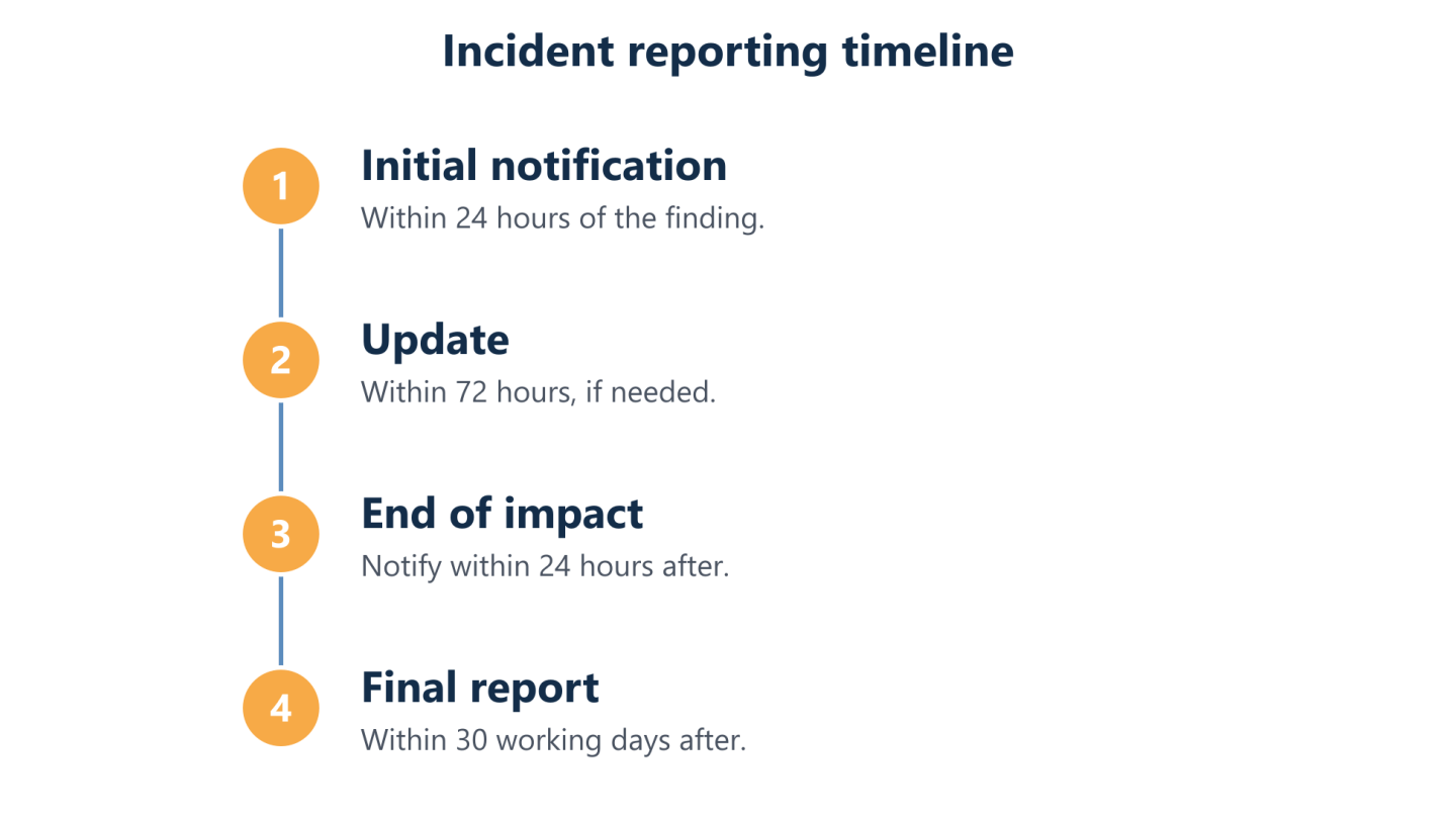 Stages of reporting a significant incident in Portugal: 24 hours, 72 hours, end of impact and final report