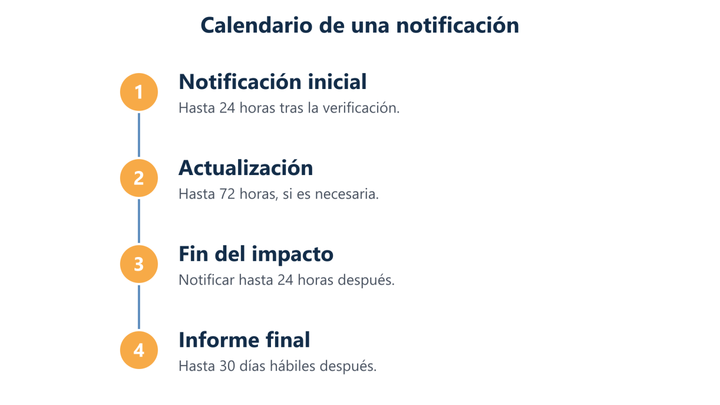 Fases de notificación de un incidente significativo en Portugal: 24 horas, 72 horas, fin del impacto e informe final Fases de notificación de un incidente significativo en Portugal: 24 horas, 72 horas, fin del impacto e informe final