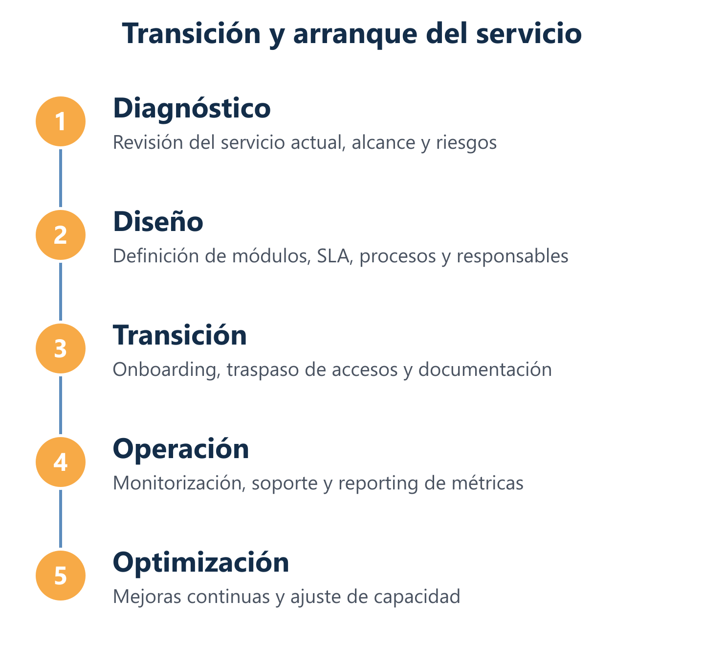 Flujo de transición para iniciar outsourcing IT en Madrid