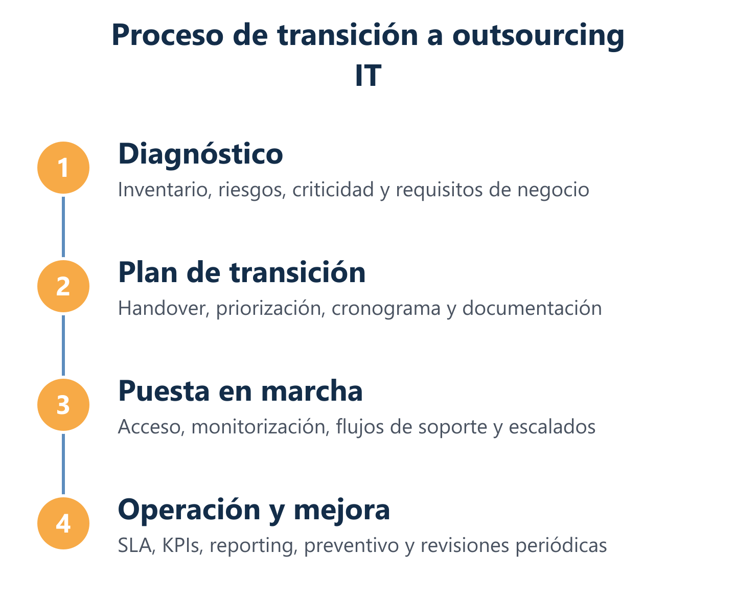 Diagrama del proceso de transición y operación del outsourcing IT