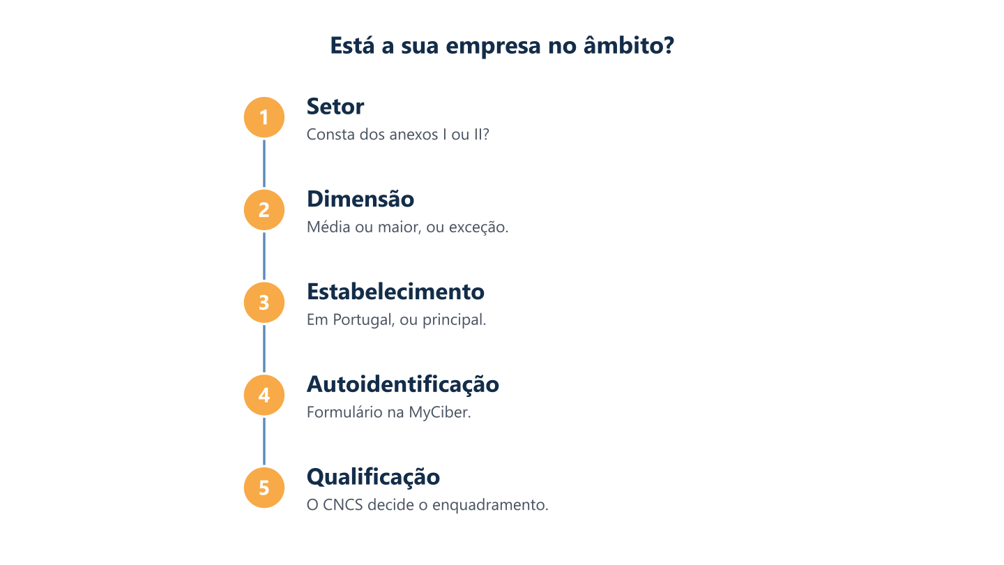 Cinco passos para saber se uma empresa está abrangida pela NIS2 em Portugal: setor, dimensão, estabelecimento, autoidentificação e qualificação pelo CNCS Cinco passos para saber se uma empresa está abrangida pela NIS2 em Portugal: setor, dimensão, estabelecimento, autoidentificação e qualificação pelo CNCS