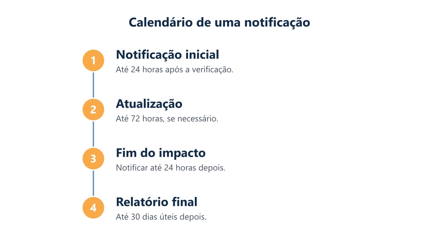 Fases da notificação de um incidente significativo: inicial em 24 horas, atualização em 72 horas, fim do impacto em 24 horas e relatório final em 30 dias úteis Fases da notificação de um incidente significativo: inicial em 24 horas, atualização em 72 horas, fim do impacto em 24 horas e relatório final em 30 dias úteis