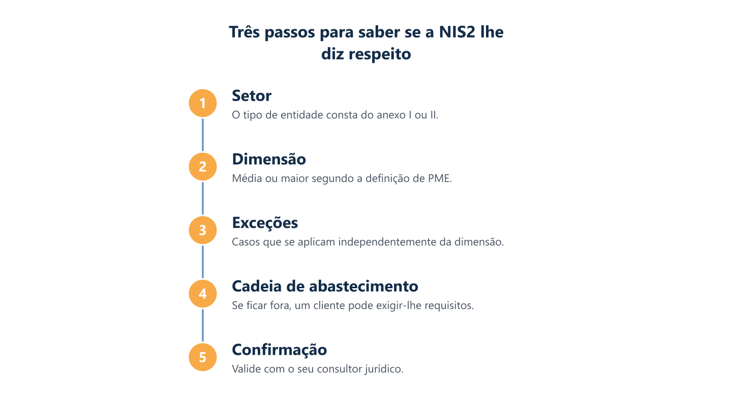 Passos para verificar o âmbito da NIS2: setor, dimensão, exceções, cadeia de abastecimento e confirmação jurídica Passos para verificar o âmbito da NIS2: setor, dimensão, exceções, cadeia de abastecimento e confirmação jurídica