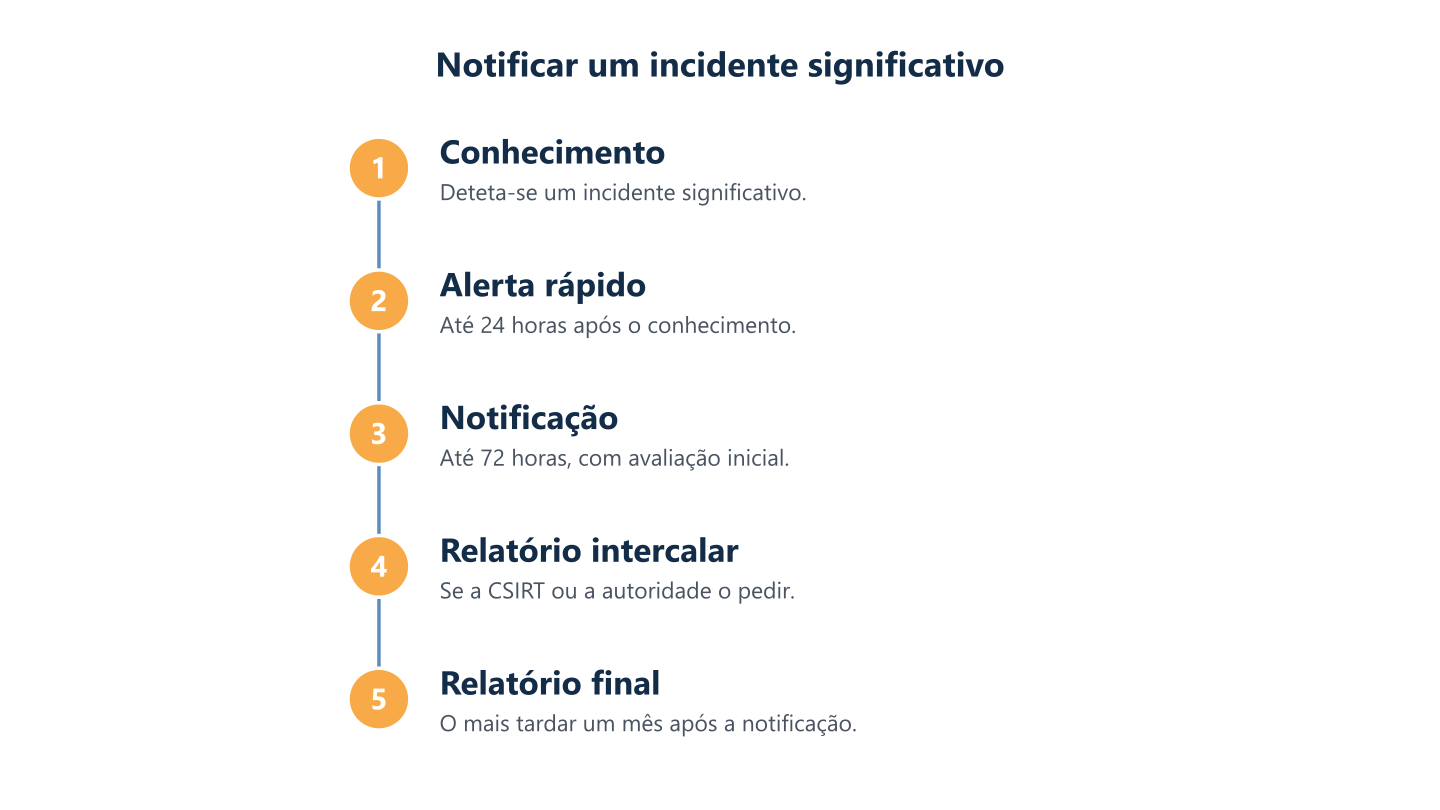 Notificação de um incidente significativo na NIS2: alerta rápido, notificação, relatório intercalar e relatório final Notificação de um incidente significativo na NIS2: alerta rápido, notificação, relatório intercalar e relatório final