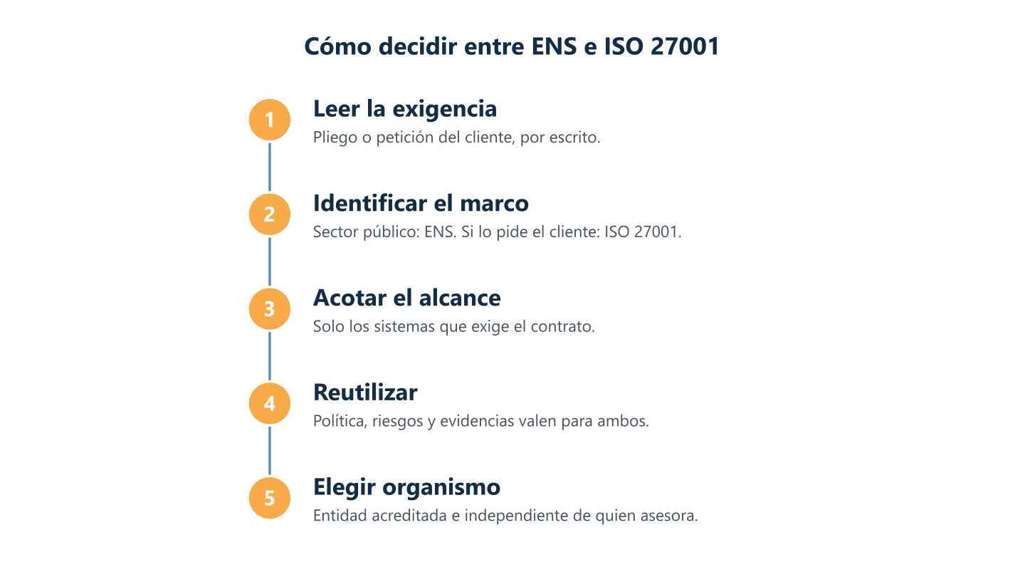 Pasos para decidir entre ENS e ISO 27001: leer la exigencia, identificar el marco, acotar el alcance, reutilizar y elegir organismo Pasos para decidir entre ENS e ISO 27001: leer la exigencia, identificar el marco, acotar el alcance, reutilizar y elegir organismo