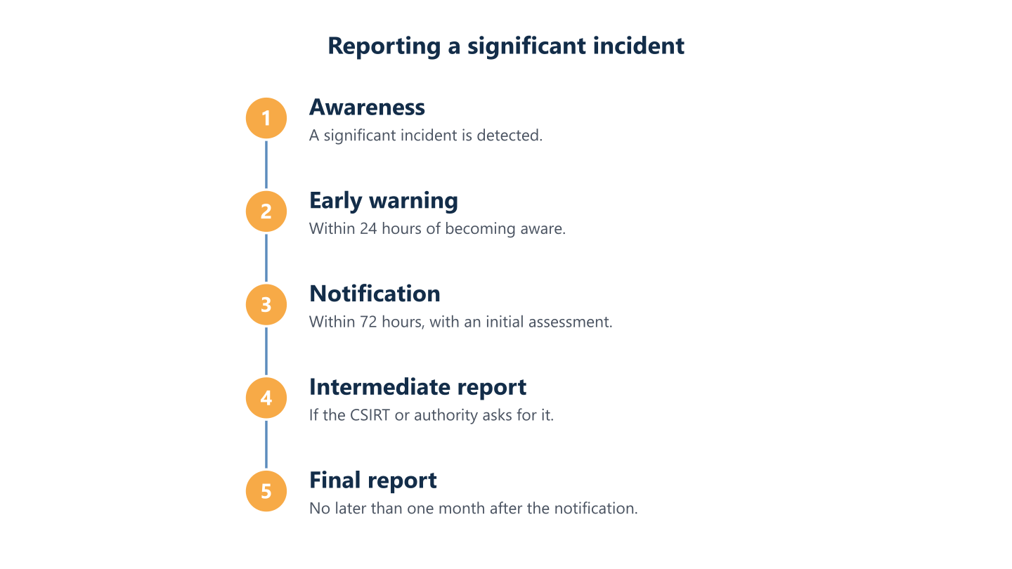 NIS2 reporting of a significant incident: early warning, notification, intermediate report and final report NIS2 reporting of a significant incident: early warning, notification, intermediate report and final report