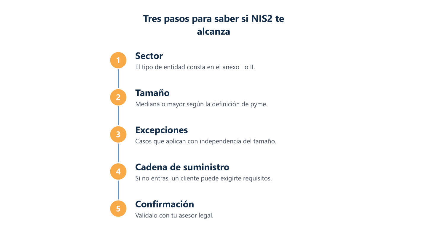 Pasos para comprobar el ámbito de NIS2: sector, tamaño, excepciones, cadena de suministro y confirmación legal Pasos para comprobar el ámbito de NIS2: sector, tamaño, excepciones, cadena de suministro y confirmación legal
