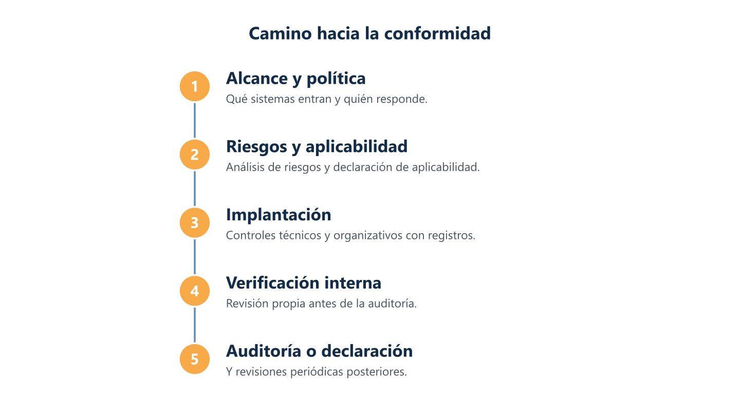 Camino hacia la conformidad: alcance y política, riesgos, implantación, verificación interna y auditoría o declaración Camino hacia la conformidad: alcance y política, riesgos, implantación, verificación interna y auditoría o declaración