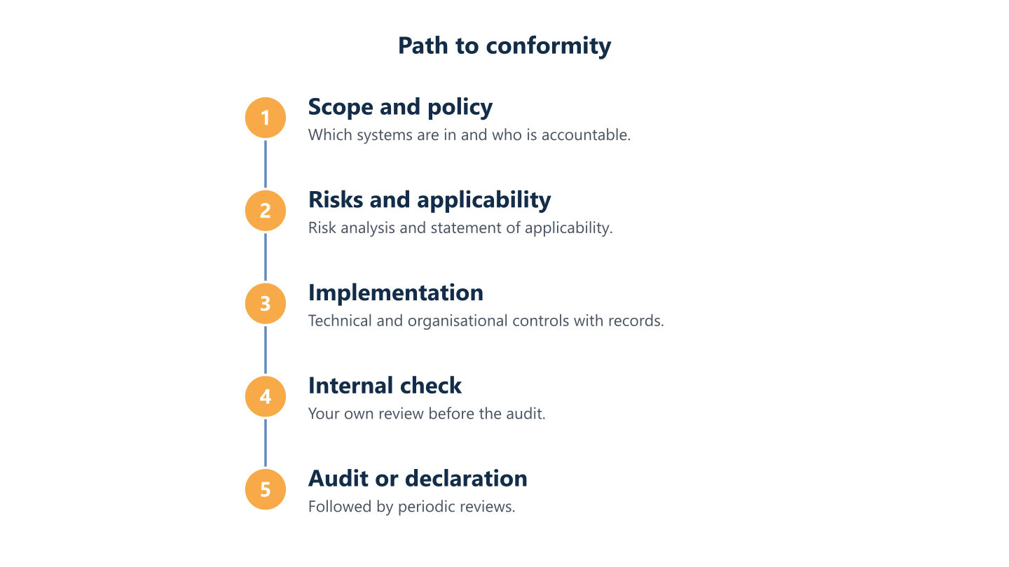 Path to conformity: scope and policy, risks, implementation, internal check and audit or declaration