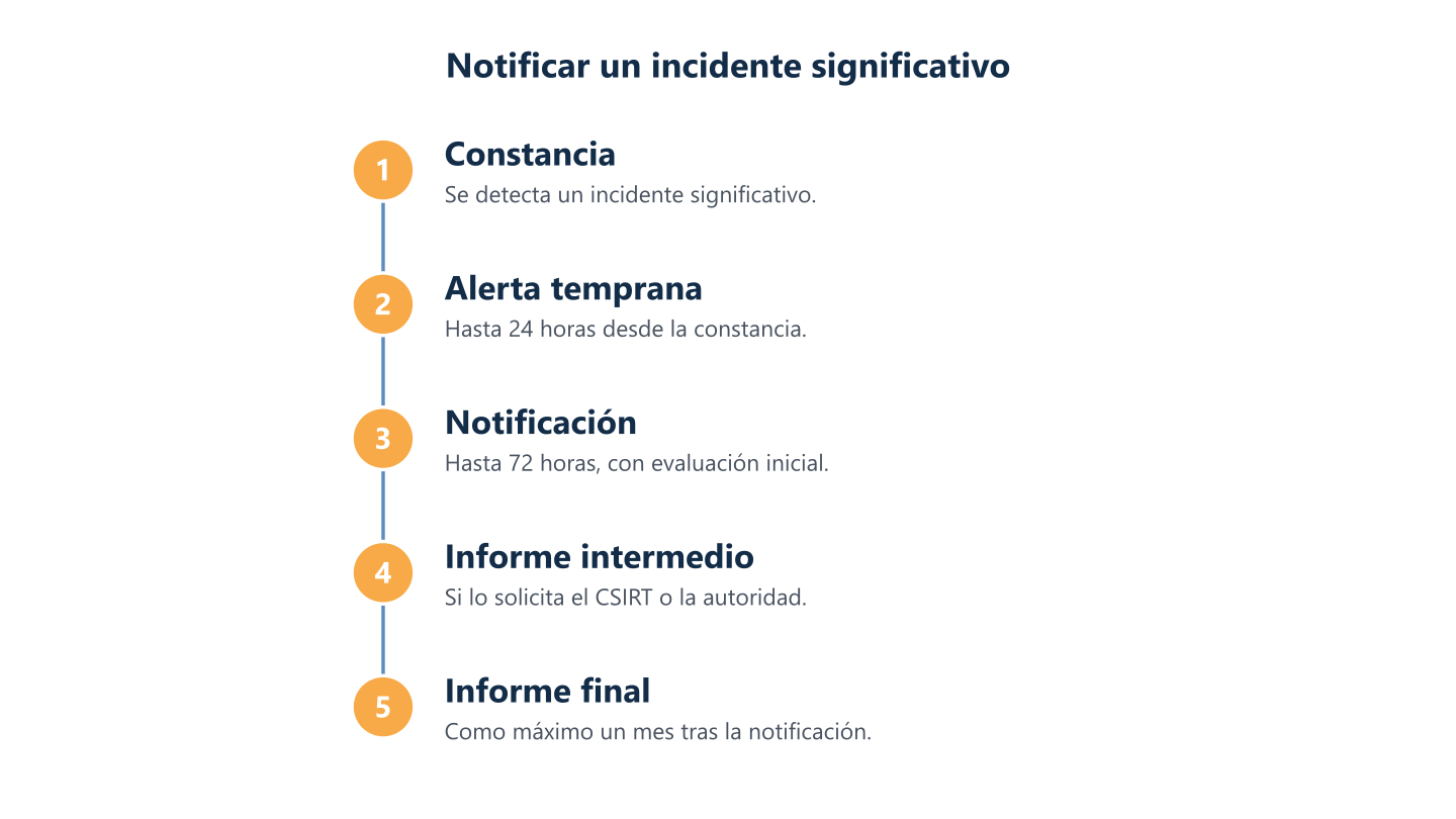 Notificación de un incidente significativo en NIS2: alerta temprana, notificación, informe intermedio e informe final Notificación de un incidente significativo en NIS2: alerta temprana, notificación, informe intermedio e informe final