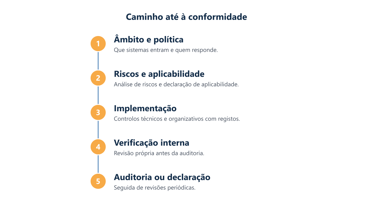 Caminho até à conformidade: âmbito e política, riscos, implementação, verificação interna e auditoria ou declaração