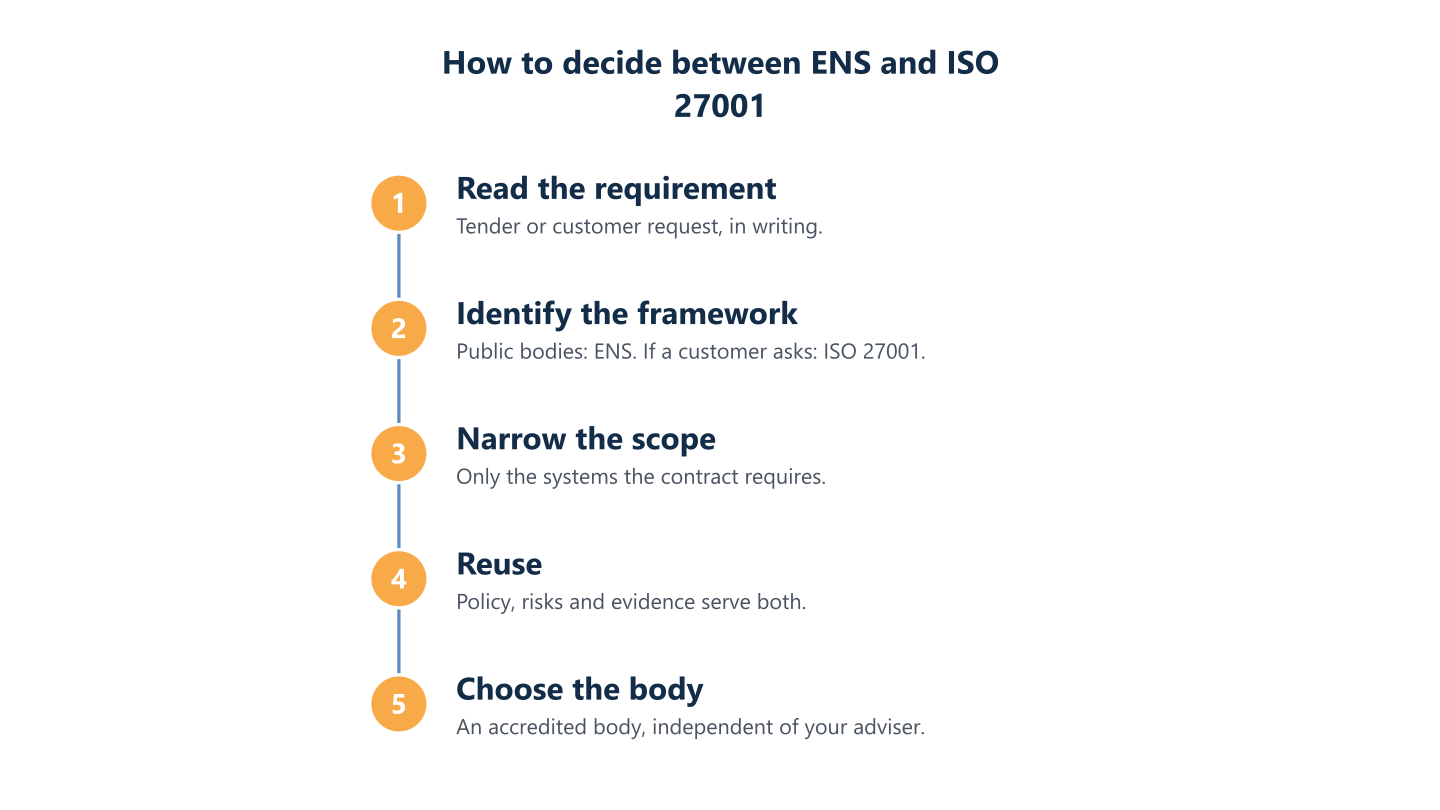 Steps to decide between ENS and ISO 27001: read the requirement, identify the framework, narrow the scope, reuse work, choose a body