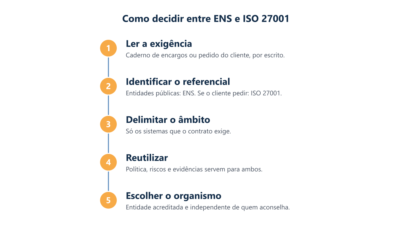 Passos para decidir entre ENS e ISO 27001: ler a exigência, identificar o referencial, delimitar o âmbito, reutilizar e escolher organismo