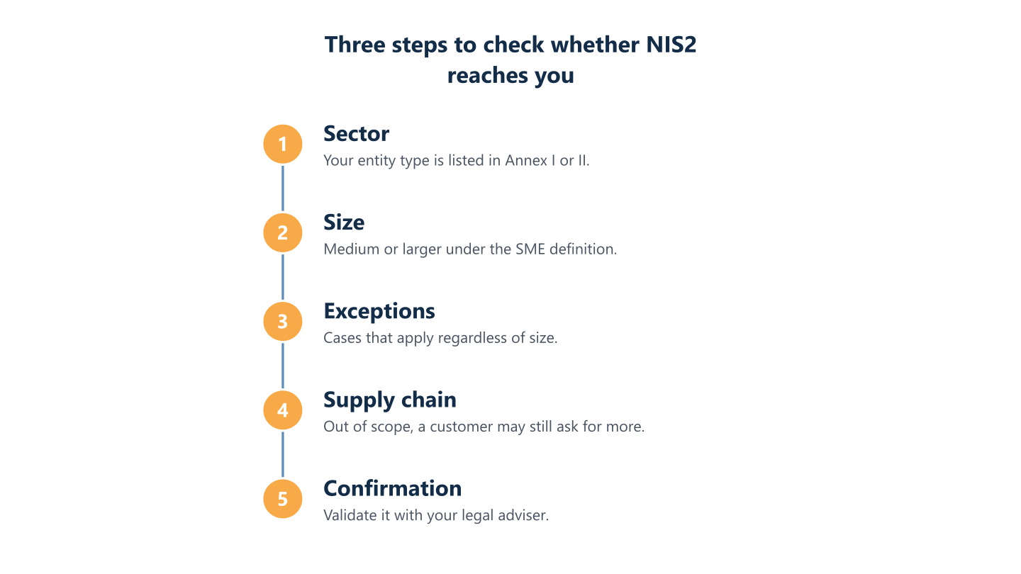 Three-step flow to check NIS2 scope: sector, size and exceptions, followed by the supply chain and confirmation with a legal adviser Three-step flow to check NIS2 scope: sector, size and exceptions, followed by the supply chain and confirmation with a legal adviser