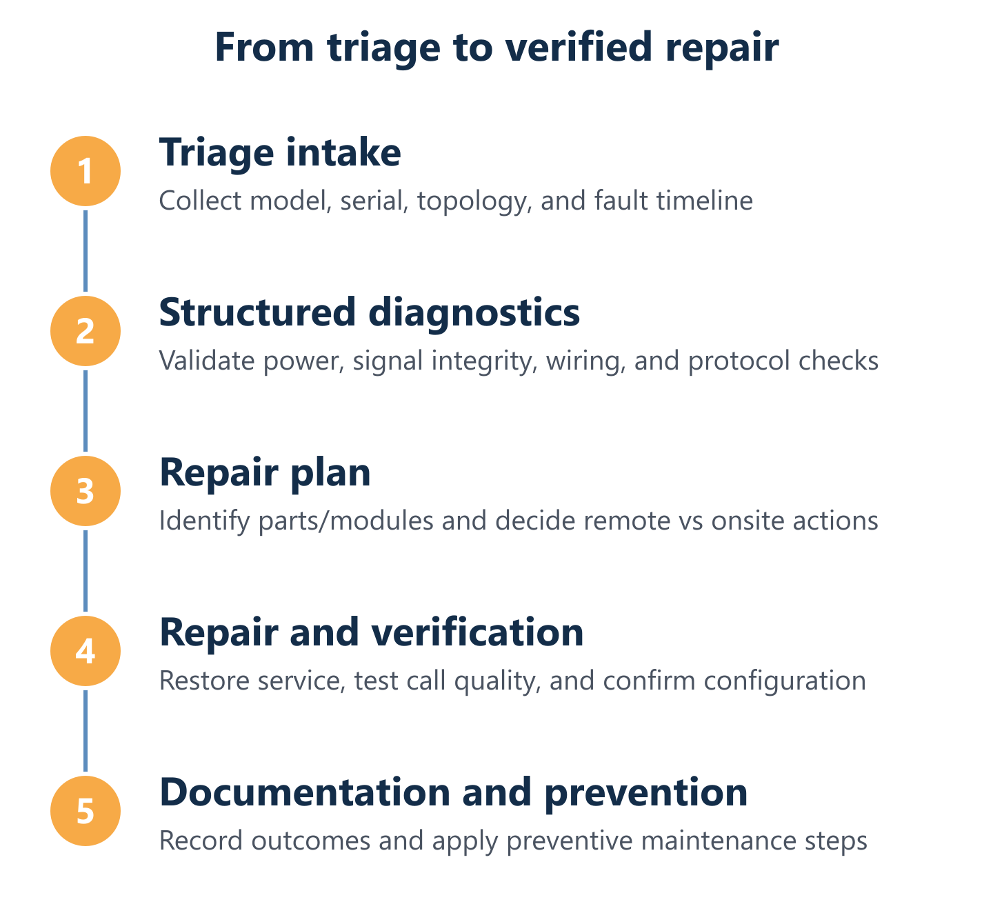Switchboard service cycle from triage to repair and verification Switchboard service cycle from triage to repair and verification