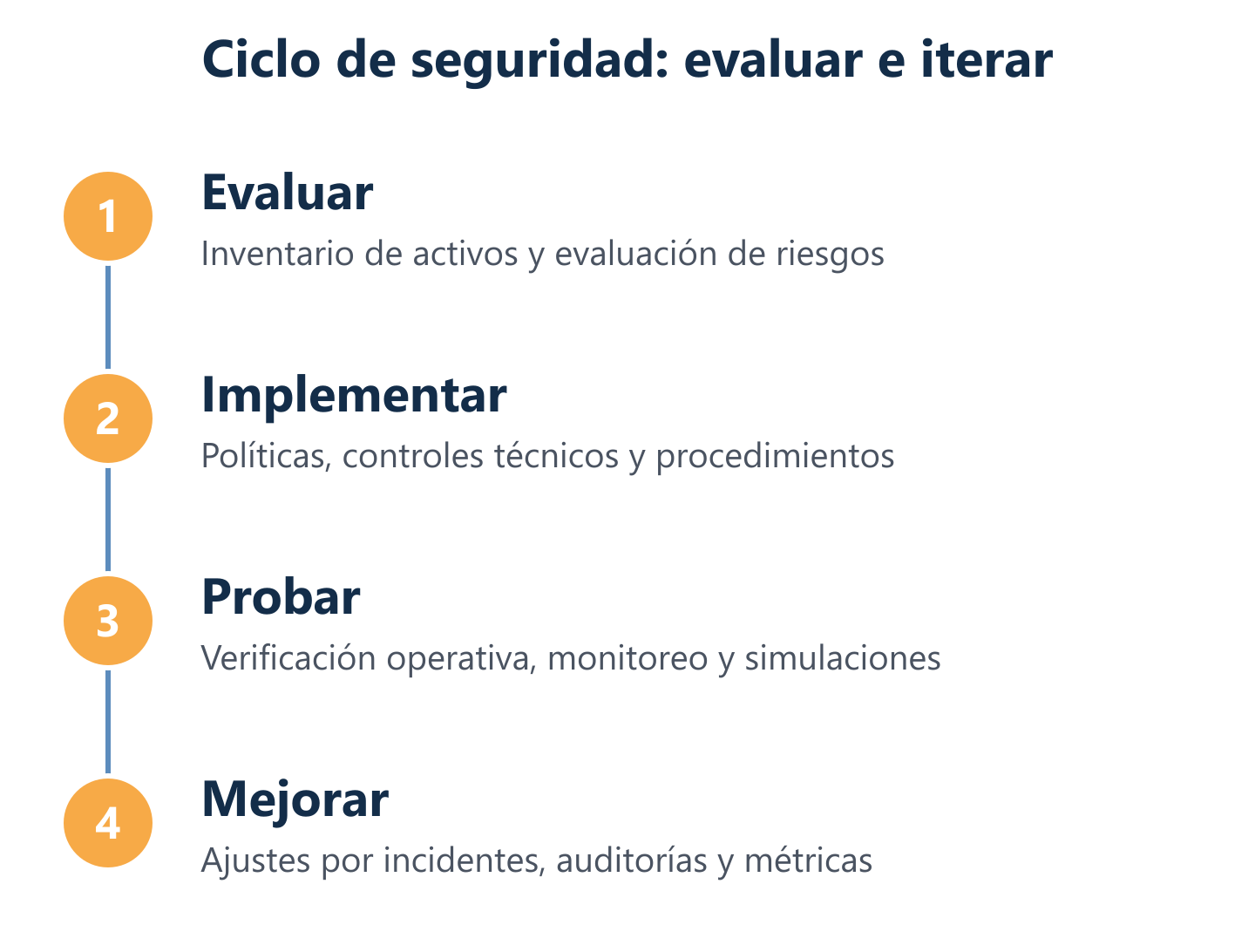 Ciclo real de mejora del Plan de seguridad informática: evaluar, implementar, probar y ajustar