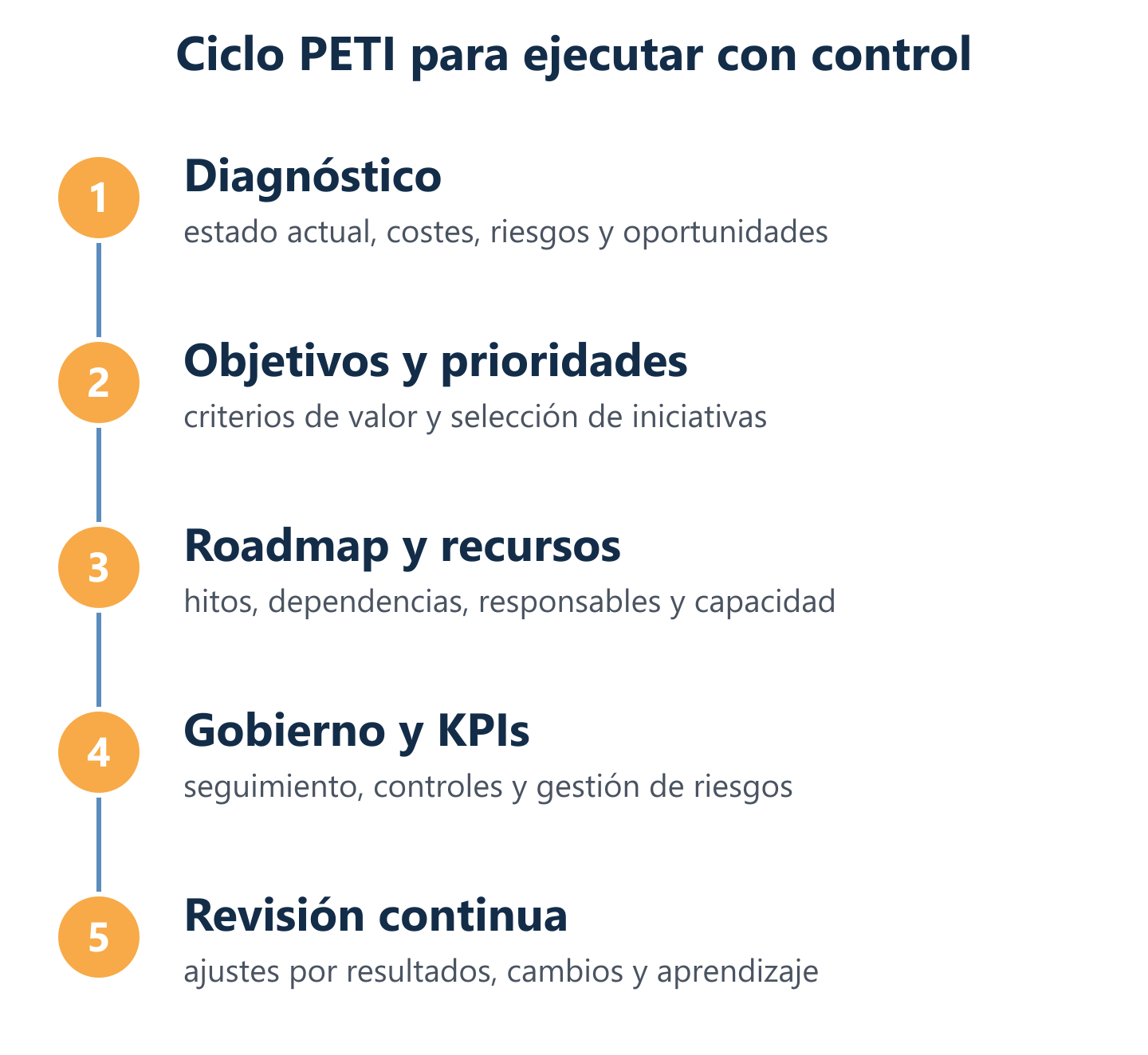 Flujo real del ciclo PETI: diagnóstico, roadmap, gobierno y revisión