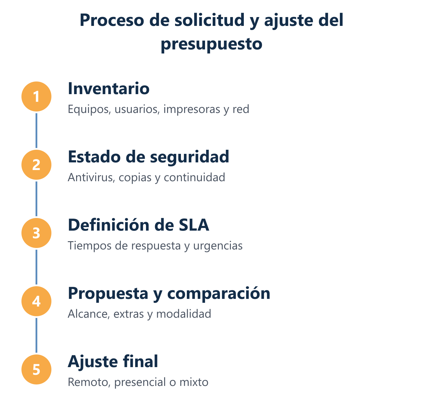 Flujo para preparar y solicitar un presupuesto de mantenimiento informático