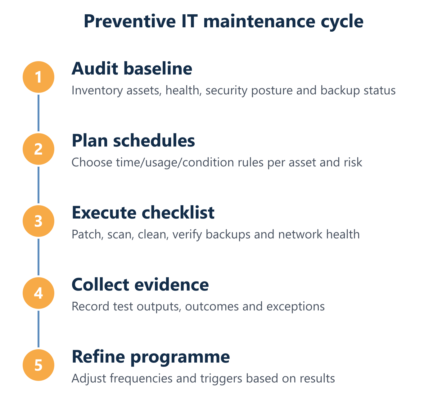 Process cycle for preventive IT maintenance: audit, schedule, verify, improve
