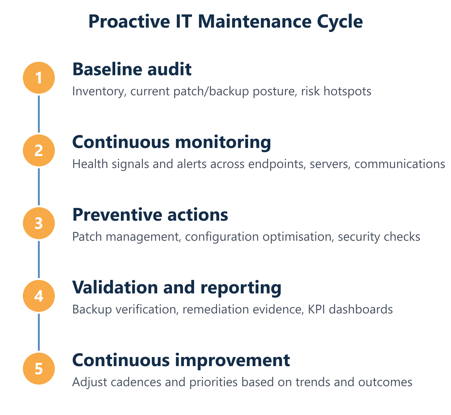 Proactive IT maintenance cycle: audit, monitor, patch, verify, report