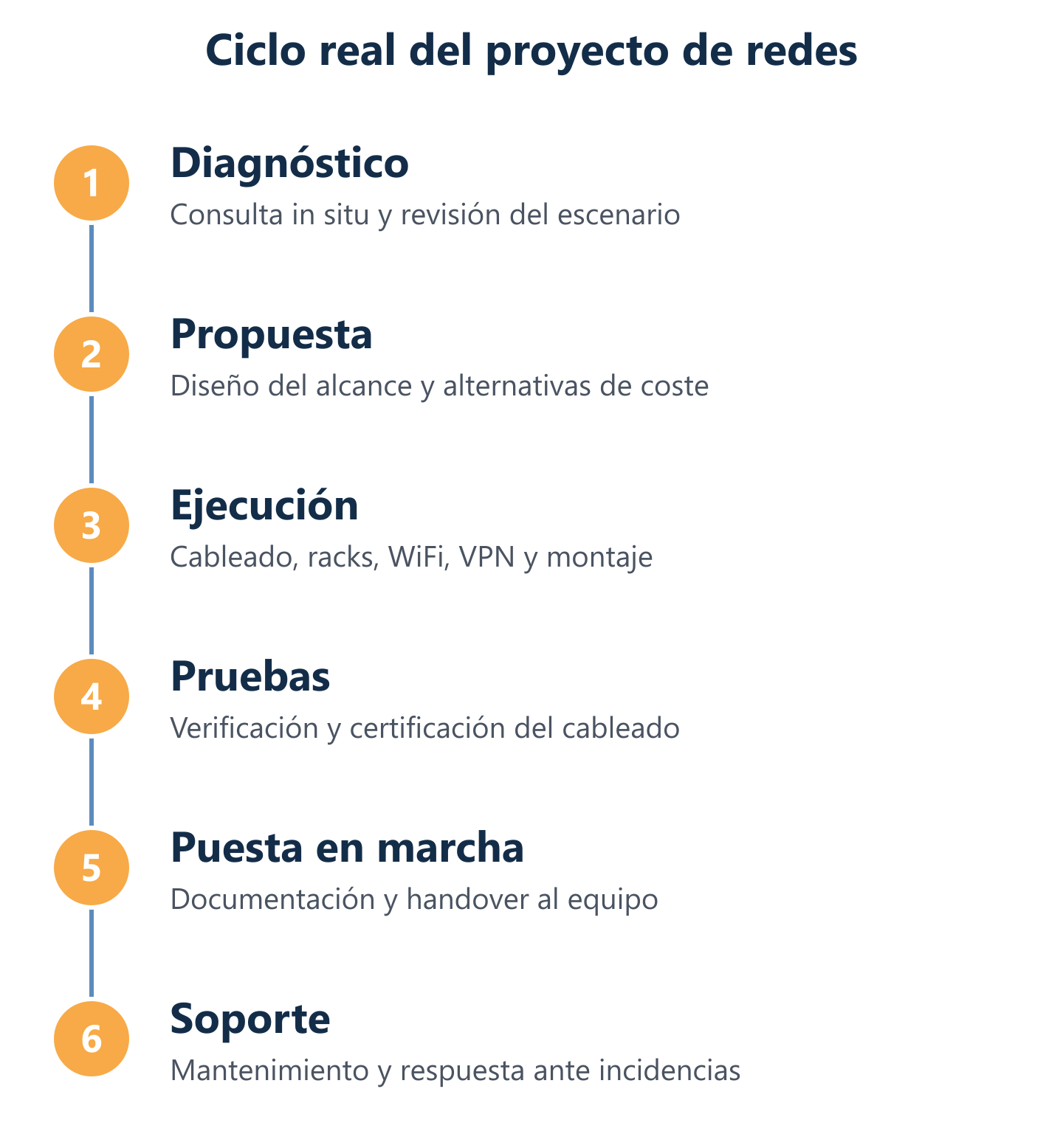 Flujo del proceso de redes: diagnóstico, diseño, instalación, pruebas y soporte