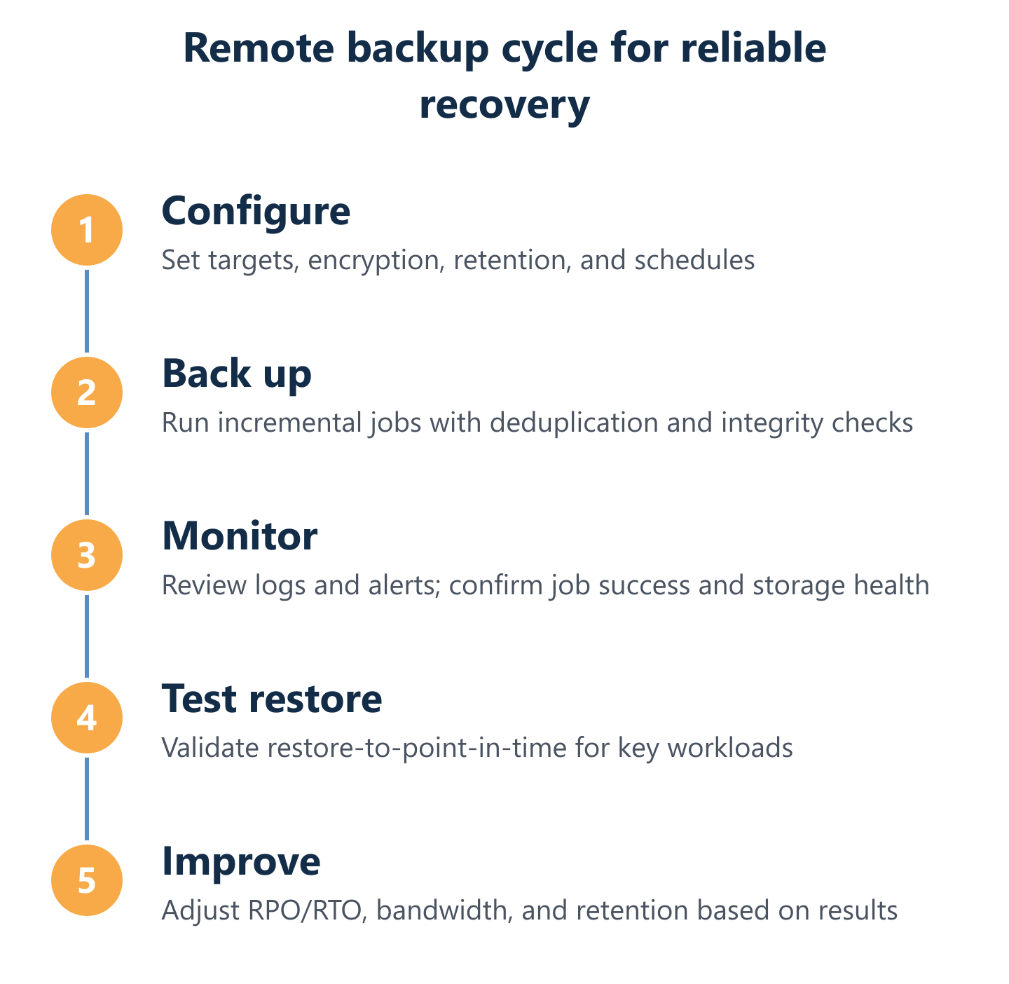Remote backups cycle: configure, run, verify, restore