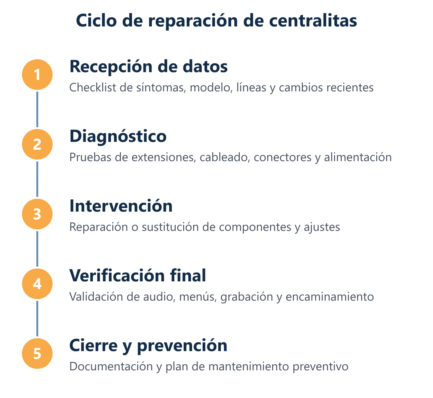 Flujo de trabajo para diagnóstico y cierre de reparación de centralitas