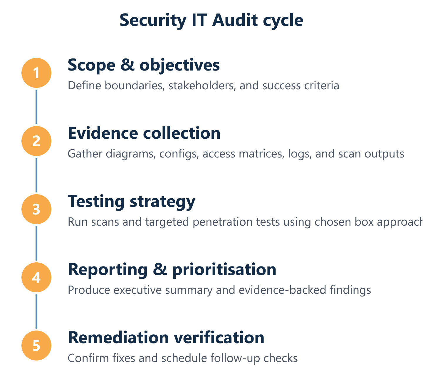 Security IT Audit cycle from scoping to remediation verification Security IT Audit cycle from scoping to remediation verification